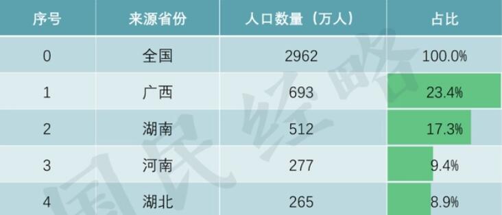 中国人口第一大省广东